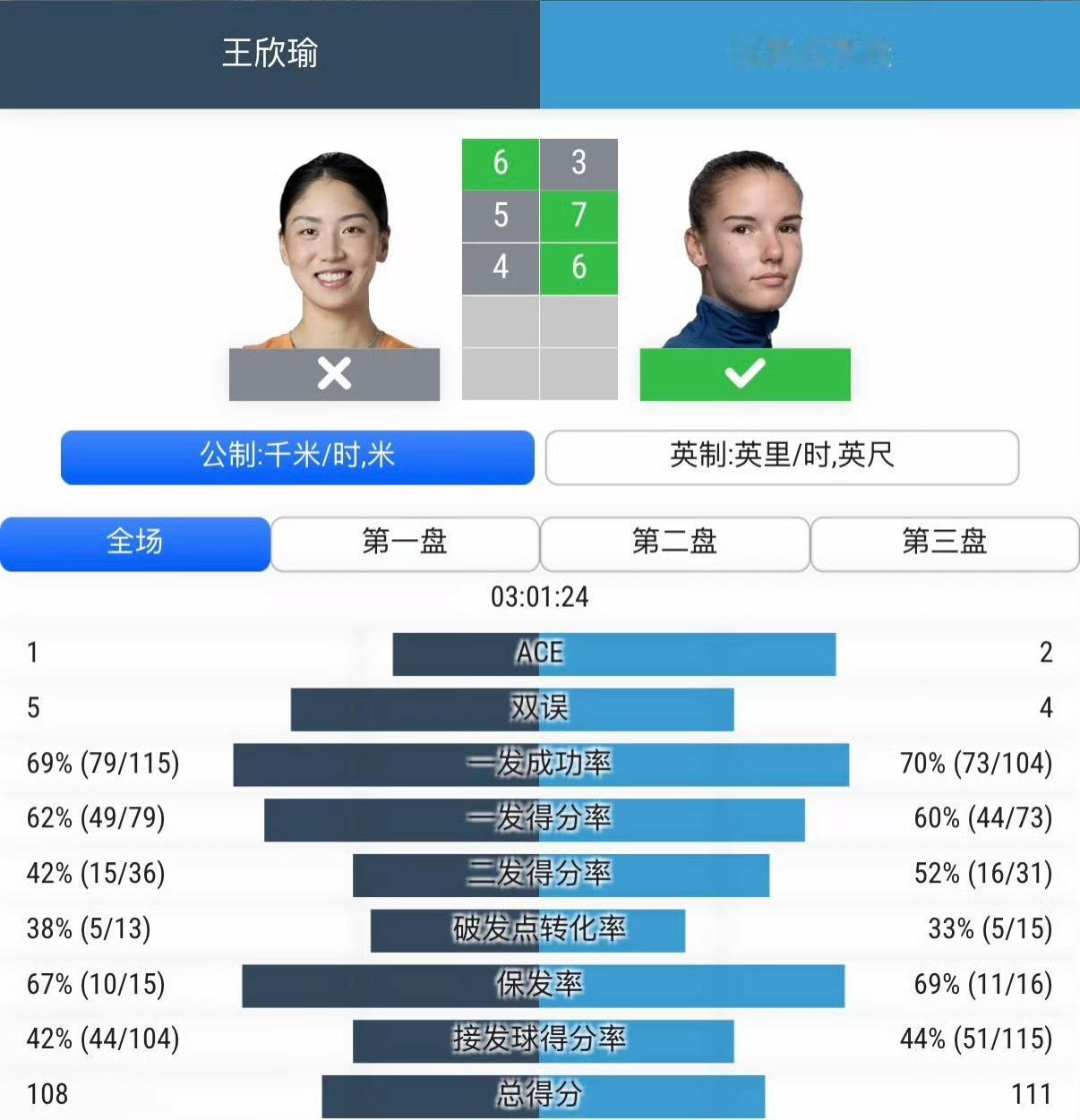 王欣瑜真的是什么球员都能输，怪不得她职业生涯至今无冠！WTA500新加坡站1/4