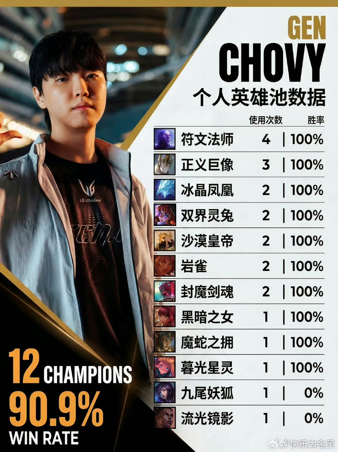 JDG和GEN英雄池对比玩加老师制作了JDG与GEN双C在LPL第一赛段/LC