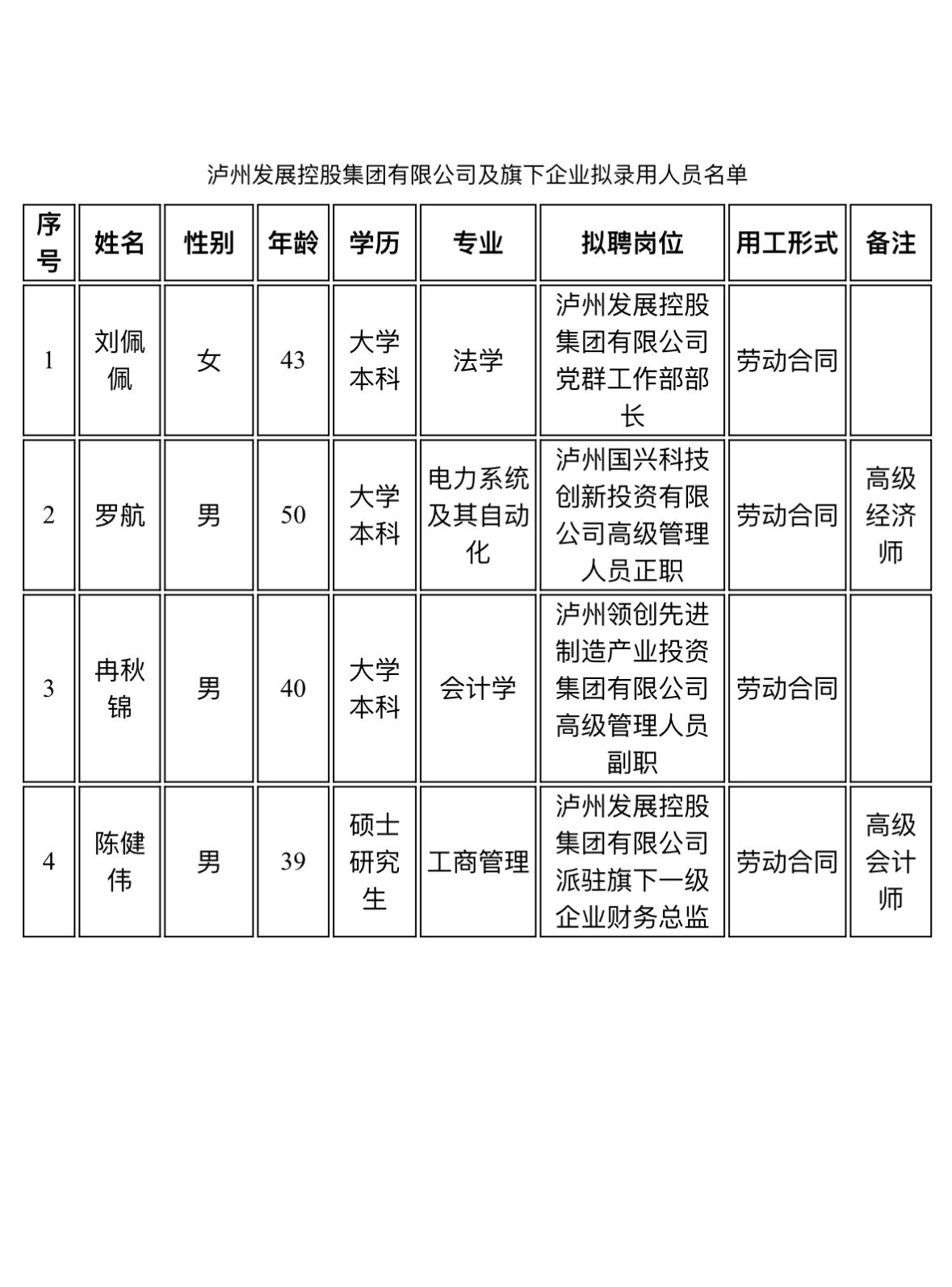 🏭四川泸州发展控股集团及旗下企业拟录用人员名单公示！📅公示时间：5月28