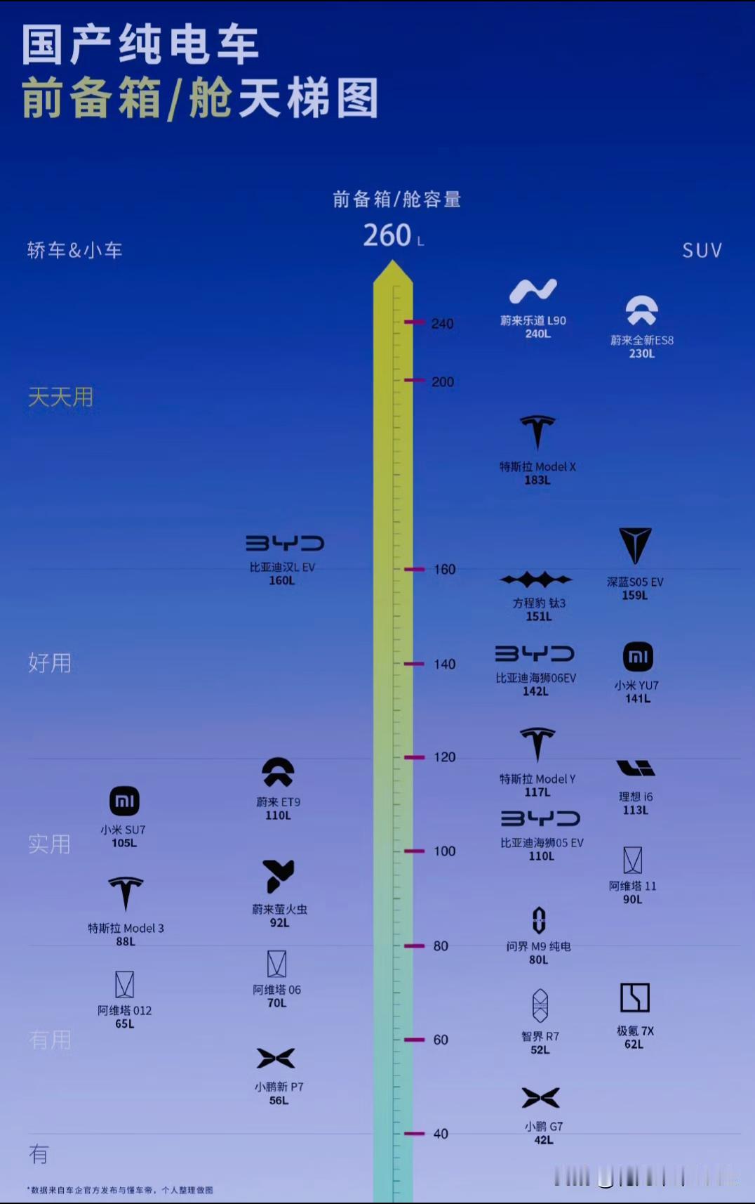 如果纯电车的前备箱尺寸大小有排名，蔚来这款我看前备箱尺寸就很大仿佛一夜之