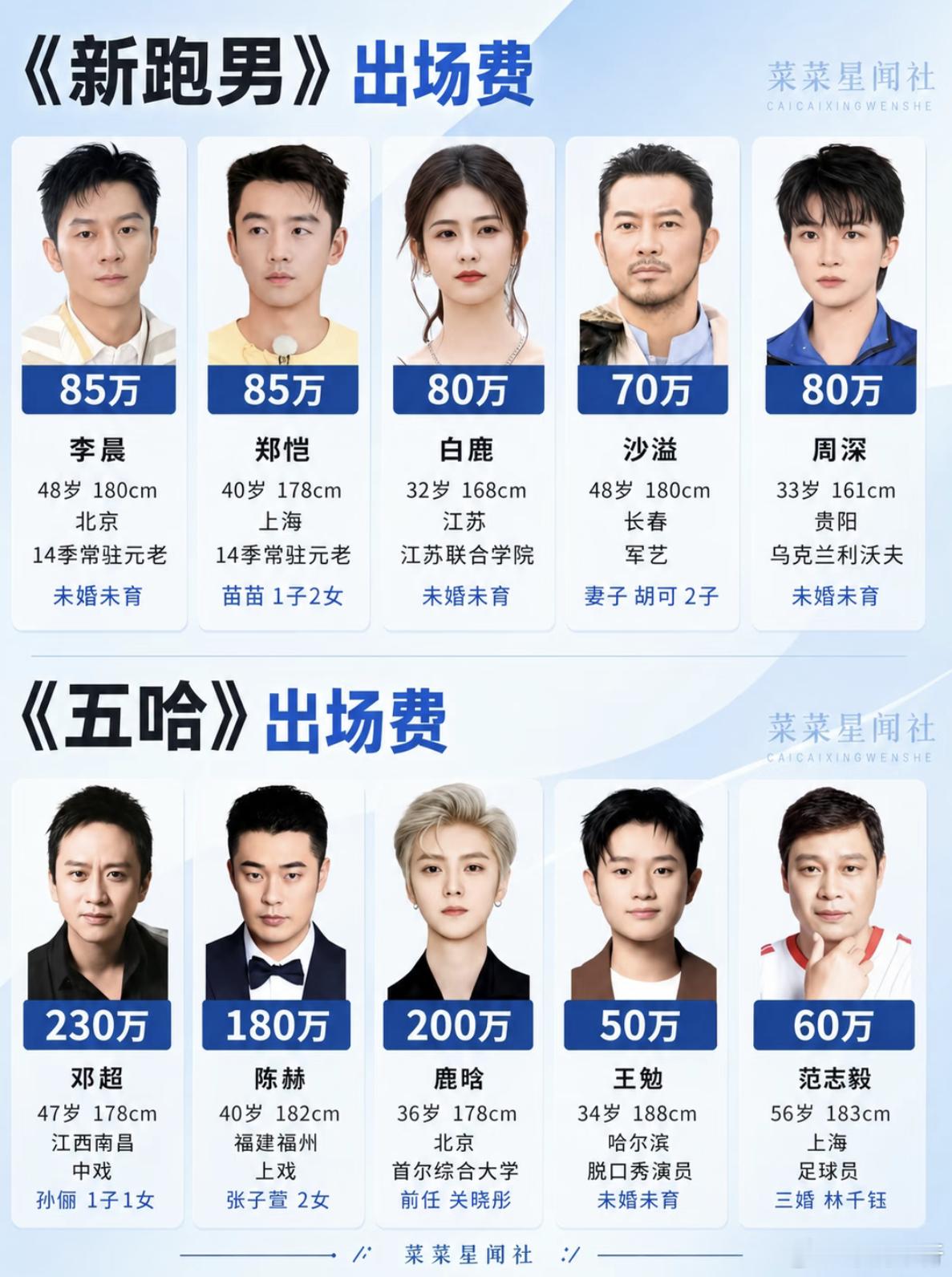 这是真的吗？跑男vs五哈出场费大公开，差距也太大了！
