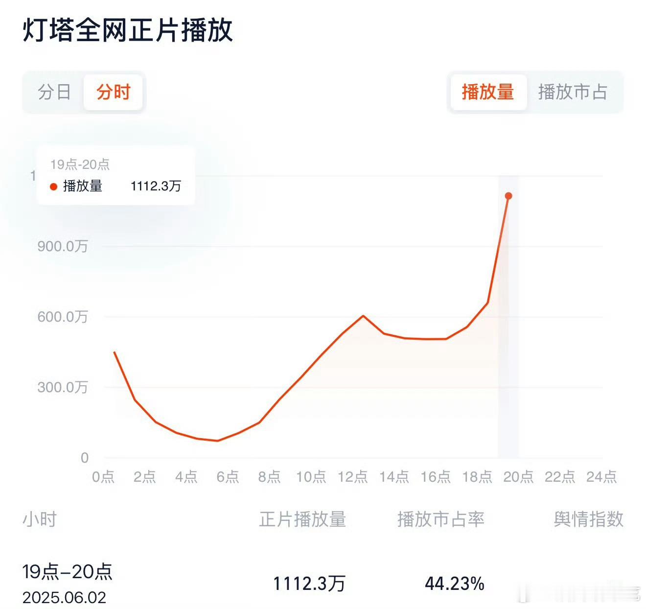 藏海传灯塔走势恐怖如斯​​​