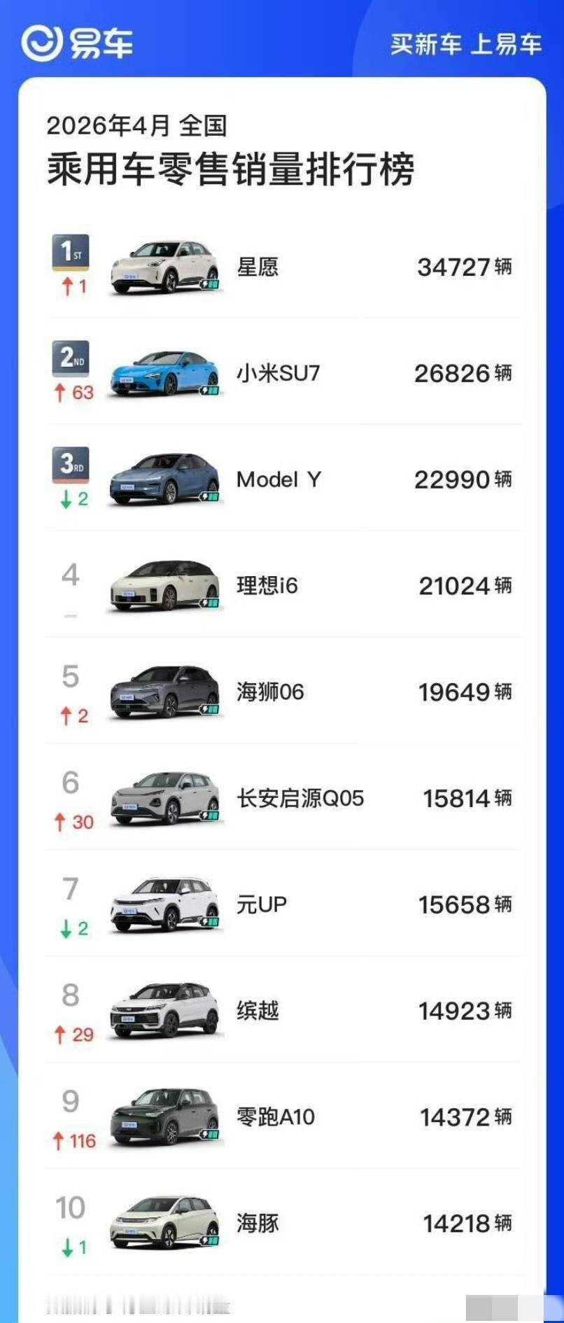 4月汽车销量出炉，排名前十中仅一款油车！4月乘用车零售销量排行榜前十依次是：吉