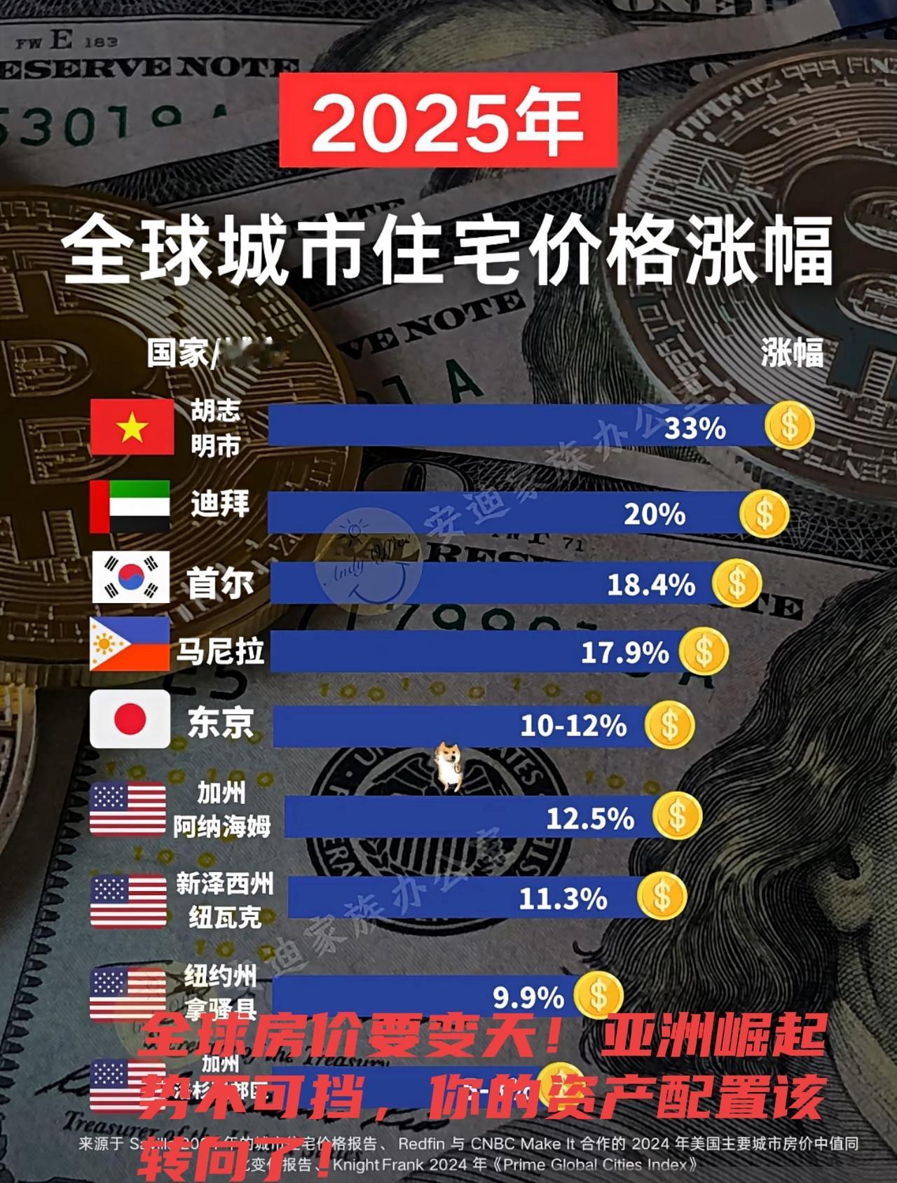 全球房价要变天！亚洲崛起势不可挡，你的资产配置该转向了！朋友们，是时候刷新我