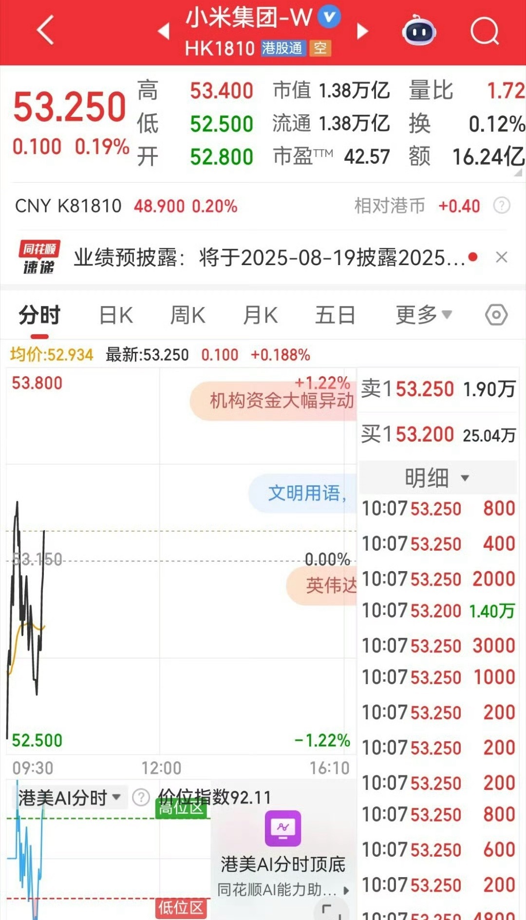 小米股票又涨了[墨镜]小米市值突破2w亿估计很快了！​​​