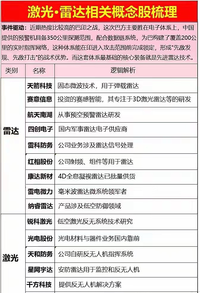 激光雷达概念产业链核心企业梳理激光板块（光源与发射）激光雷达核心在光源技术，主要