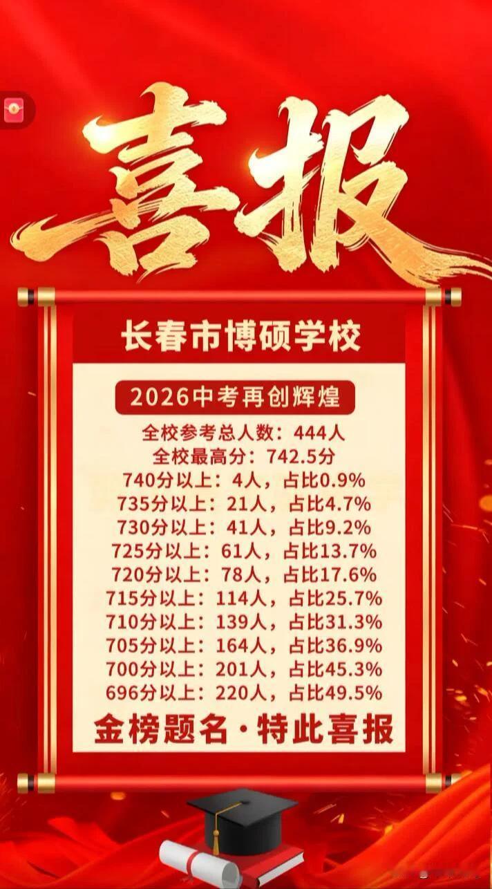 哇塞，咱学校中考成绩又双叒创新高啦，这简直太牛了！据说这次重点高中的录取率大幅提