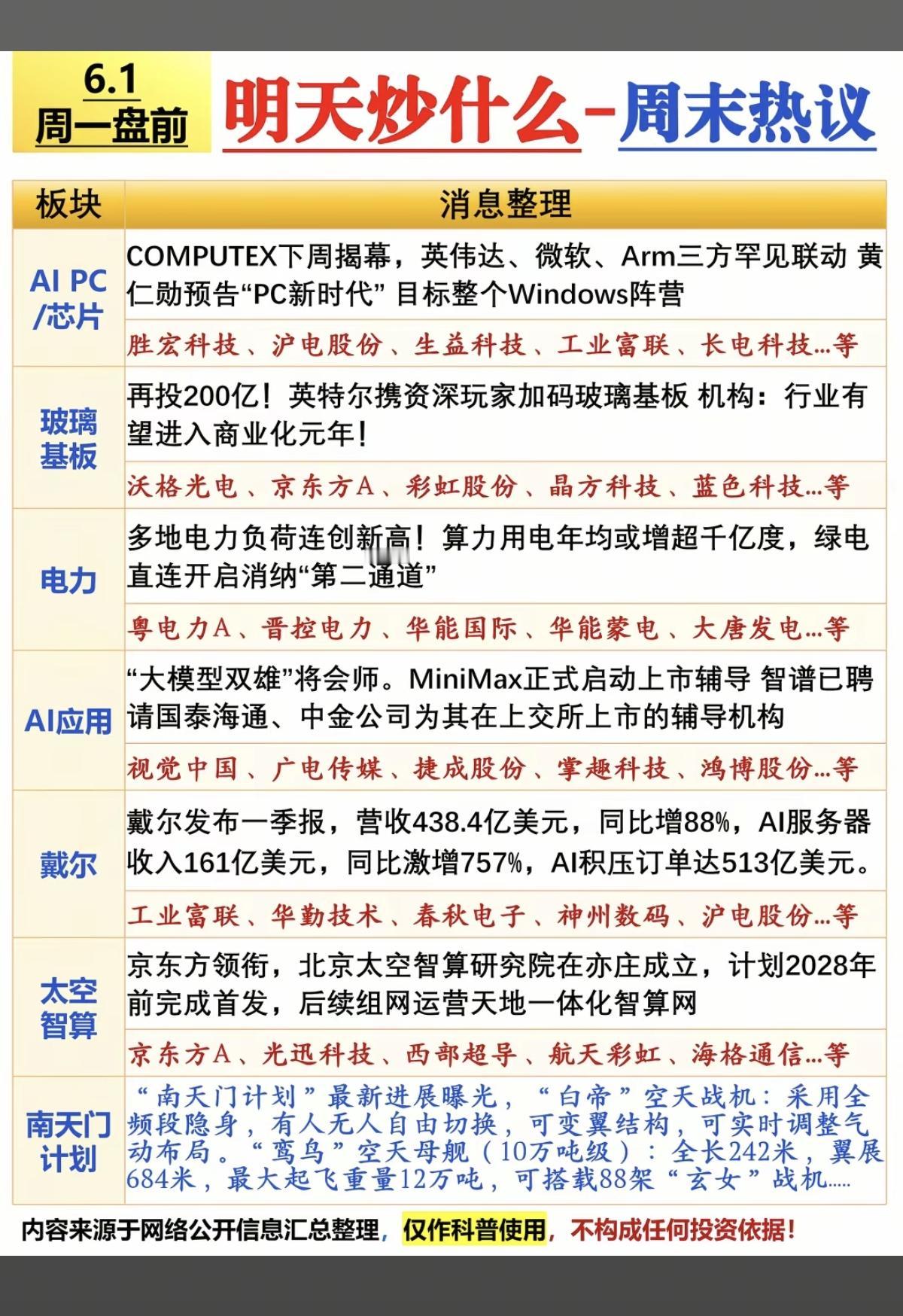 6.1周一市场热点方向+投资逻辑！1.PC芯片2.玻璃基板3.电力