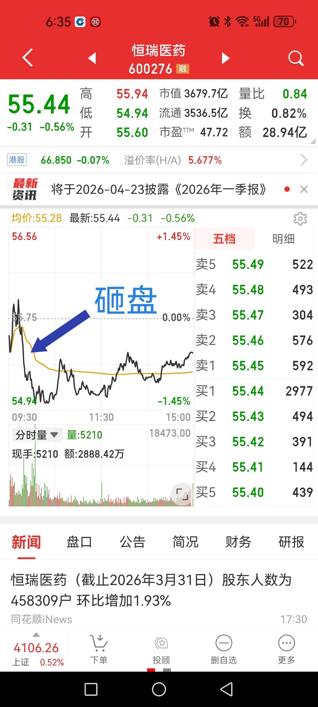 恒瑞医药，一季度利润同比增长21.7%（扣非16.8%），可还有人故意砸盘。