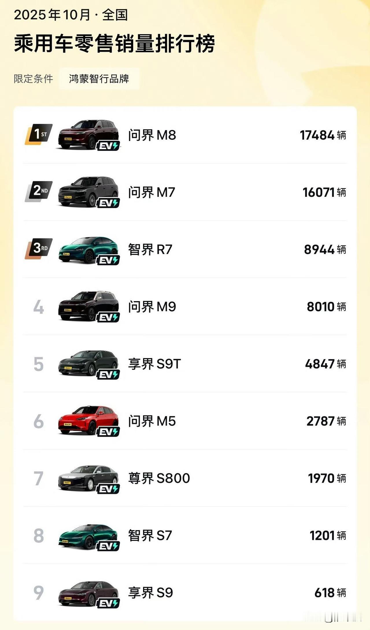鸿蒙智行10月交付榜：1.问界M8月销居然跌破了2万；2.智界S7居然没有卖