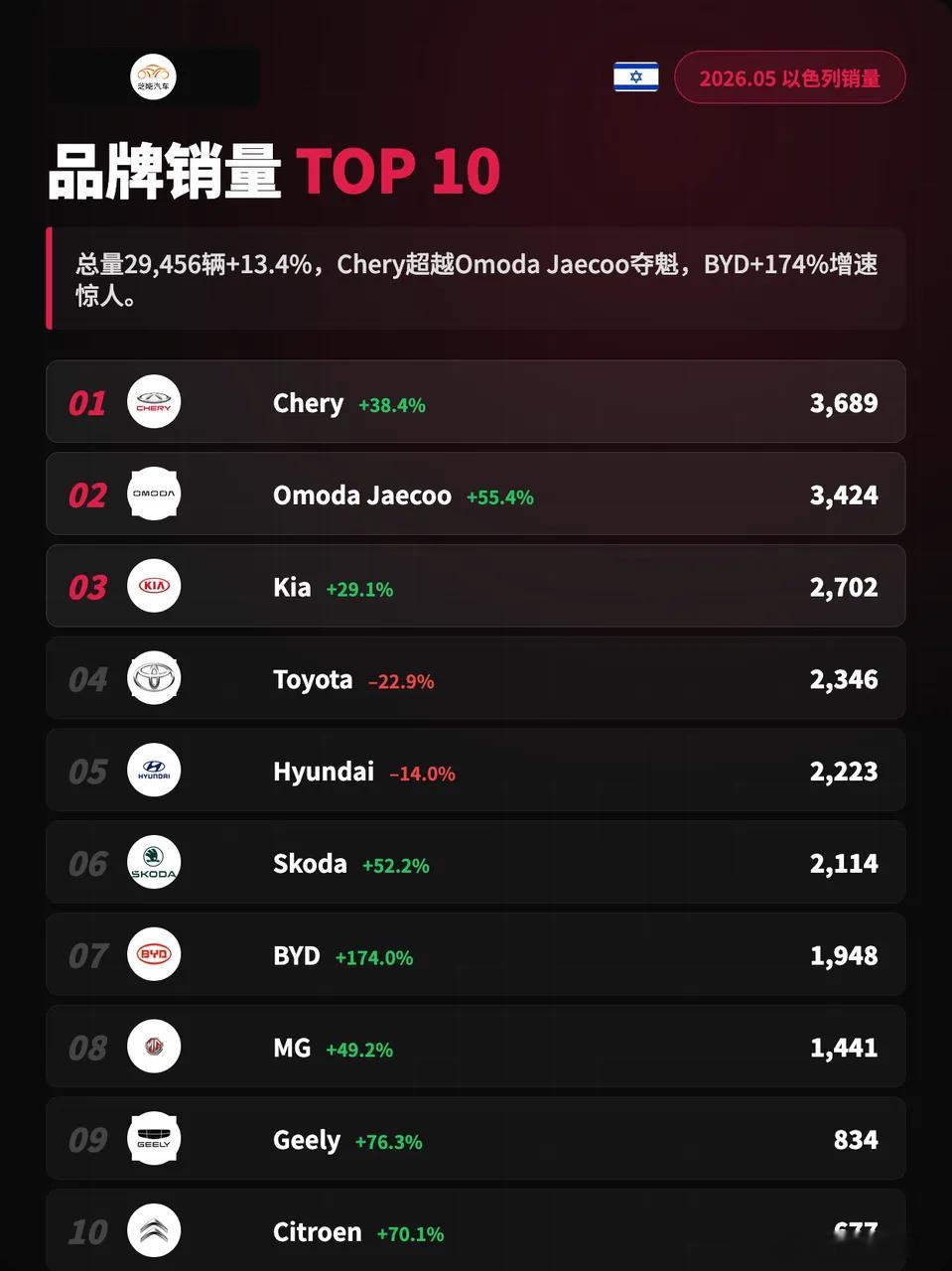 亚洲车市|以色列2026年5月：中国占据46.4%2026年5月，以色列新车市场