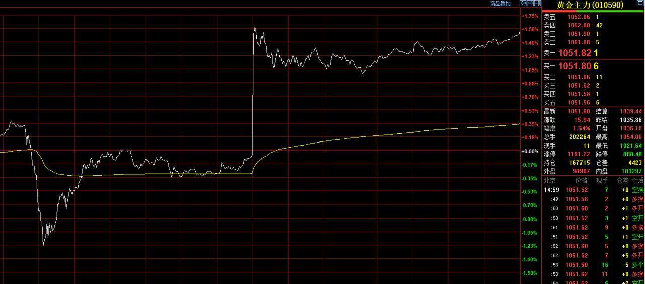 1月19日，国内黄金波动比较剧烈，回顾一下，当日黄金运行情况。黄金主力合约高