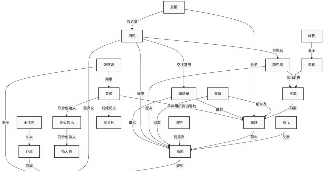 周迅的感情史，我理了三个小时才理清楚。😵‍💫她跟窦鹏谈过，窦鹏是窦唯的堂弟