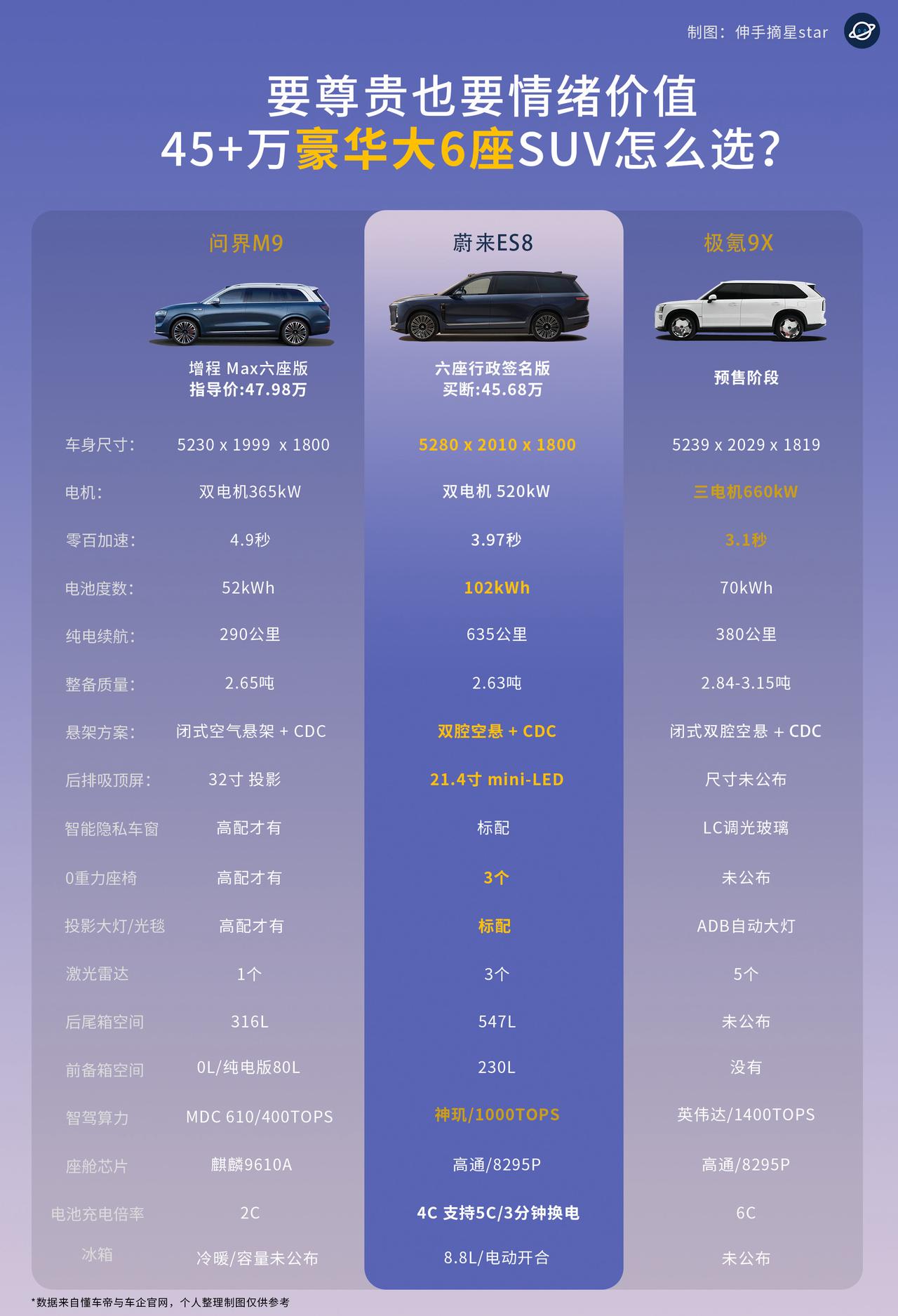 45万买豪华大6座SUV！尊贵之外情绪价值必须拉满！问界M9、蔚来全新ES