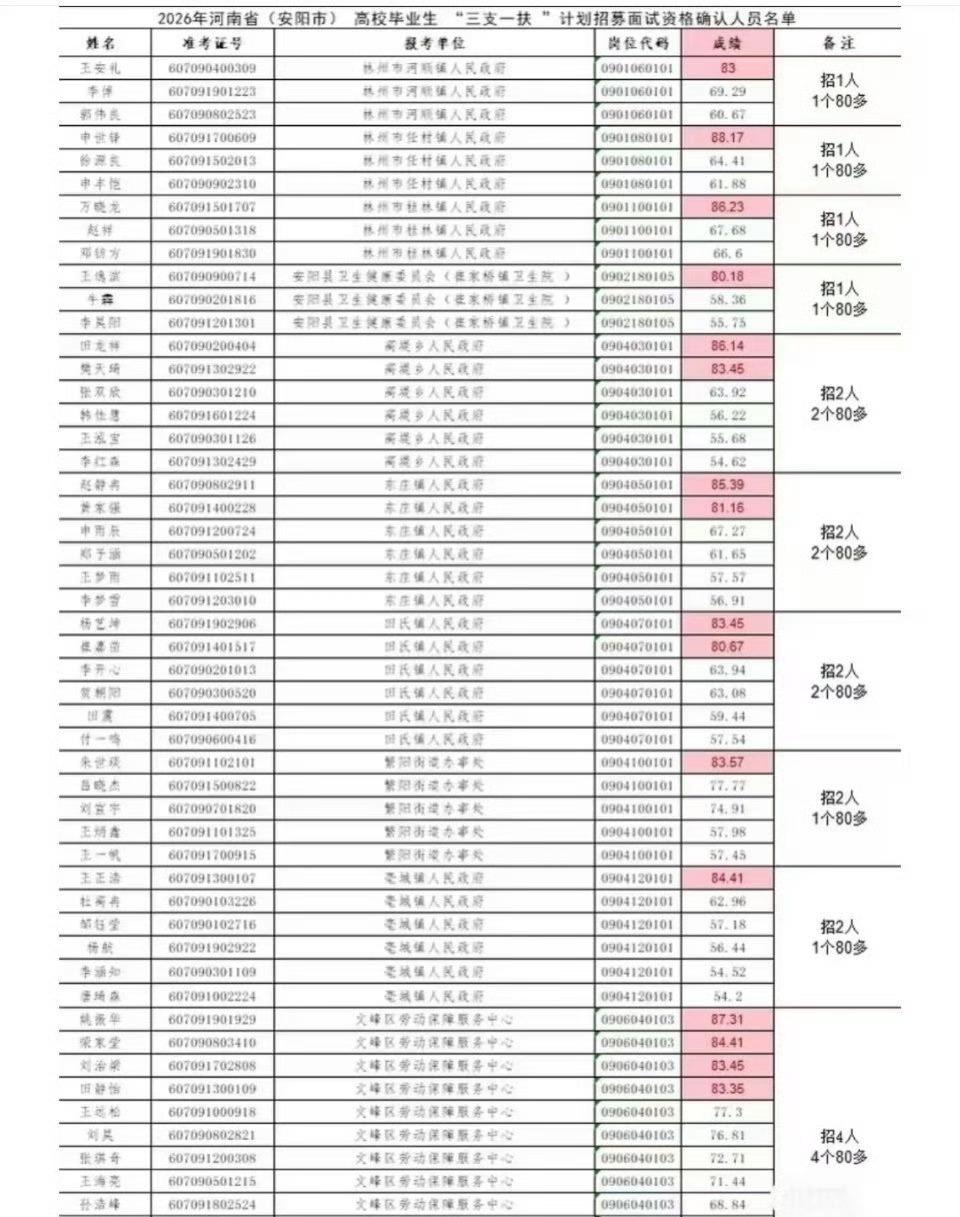 河南三支一扶的成绩，把考公圈炸了。今年题目有多难？第一次加不定项选择，多选错
