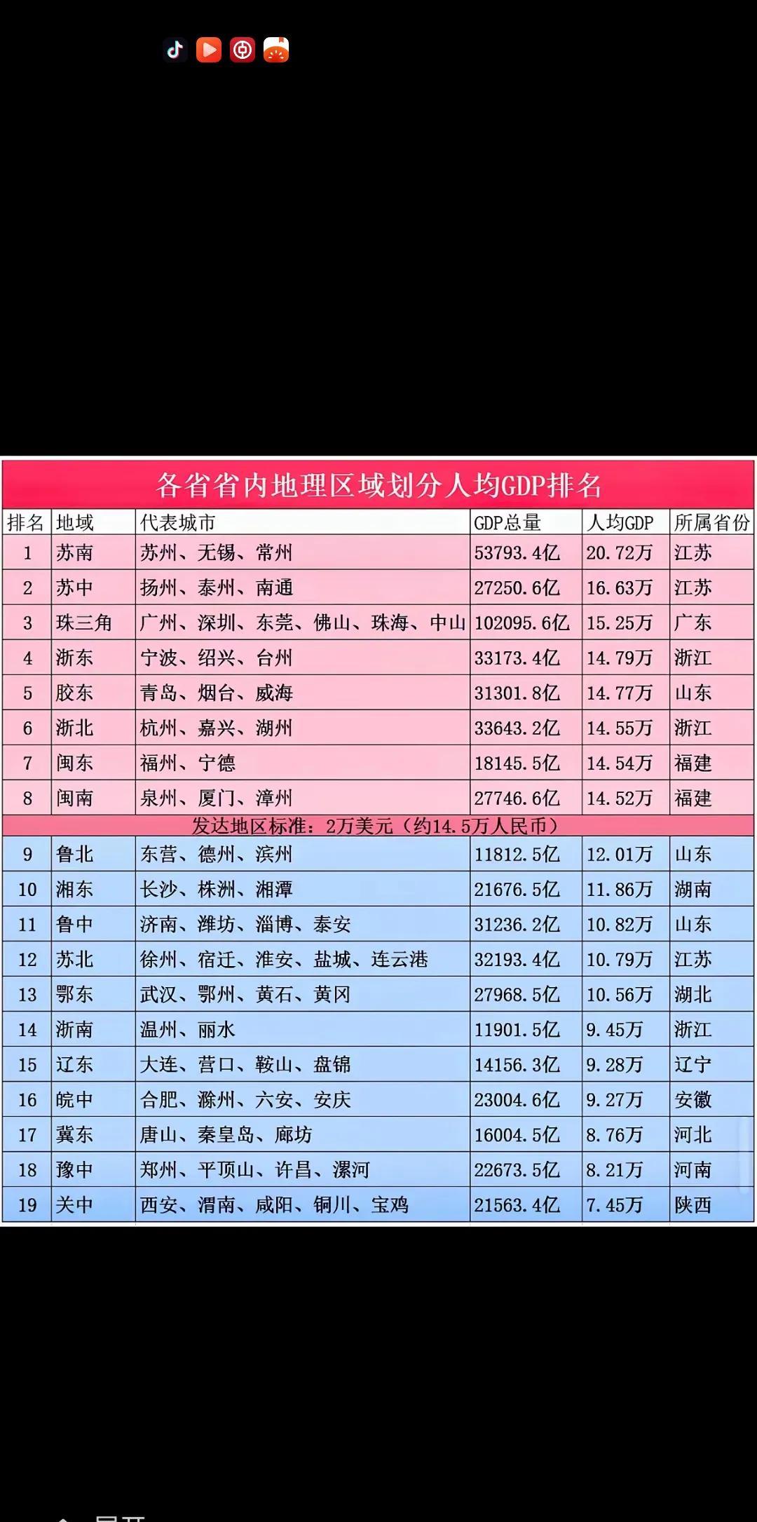 百尺竿头，更进一步！根据联合国原标准，人均GDP达到2万美元