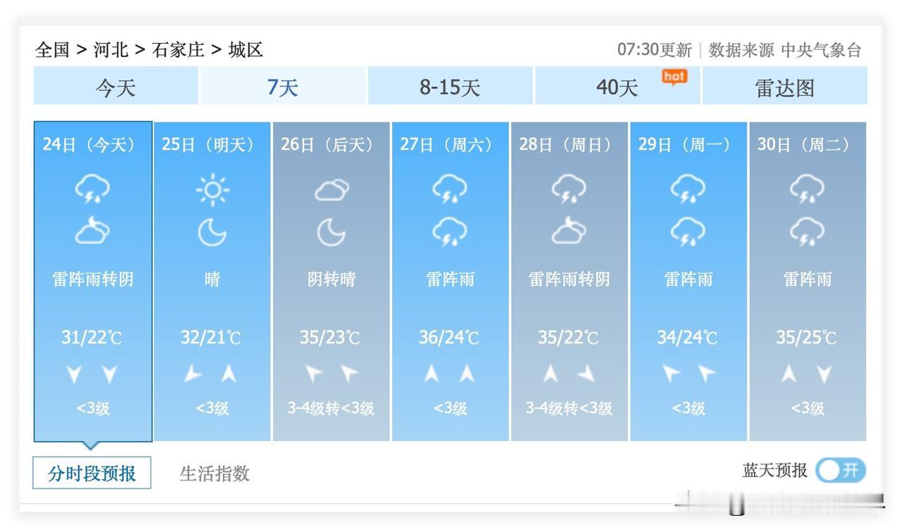 噢！河北省石家庄市，可能会迎来今年最闷热的桑拿天！6月26日到30日，石家庄市，