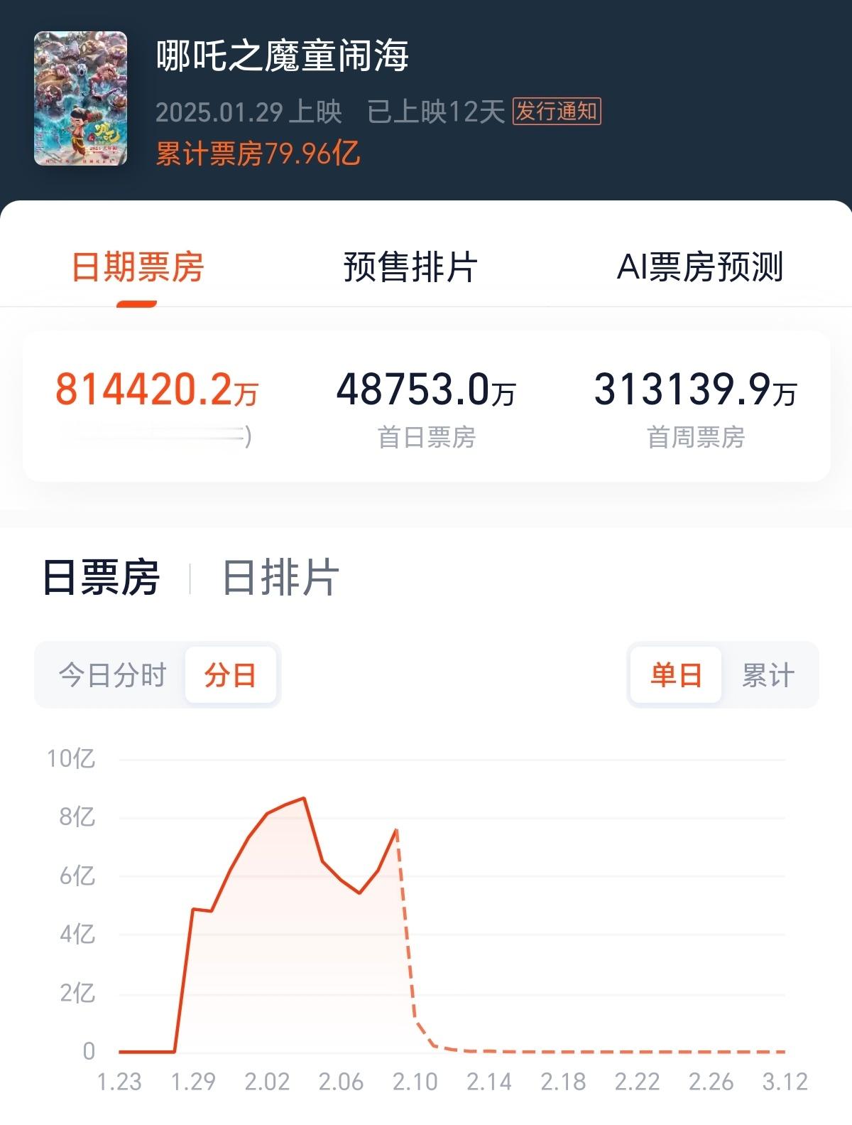 临睡觉前，再瞅一眼哪吒2票房。截至目前，哪吒2总票房（含预售）为81.4亿，今日