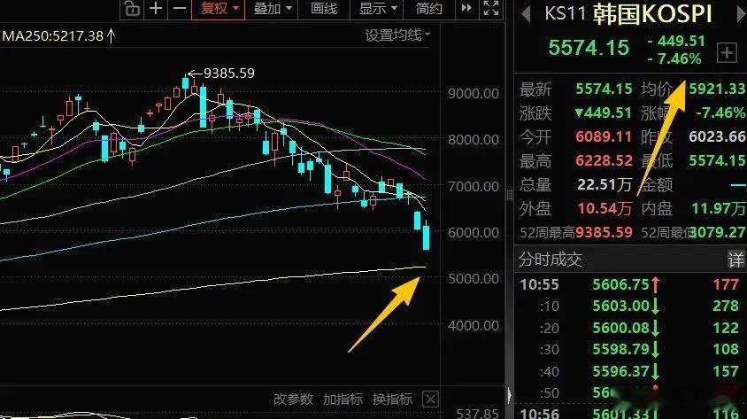 韩国股市再次大跌超7%直奔熔断！接下来看年线5217的抵抗，韩股和美股指数一些特