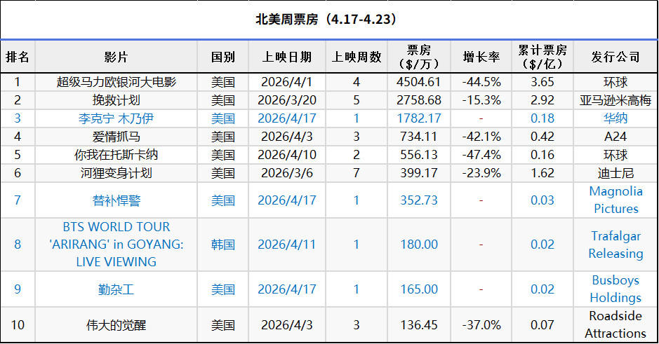 2026年第16周北美票房：1.《超级马力欧银河大电影》三连冠，全球票房突破7