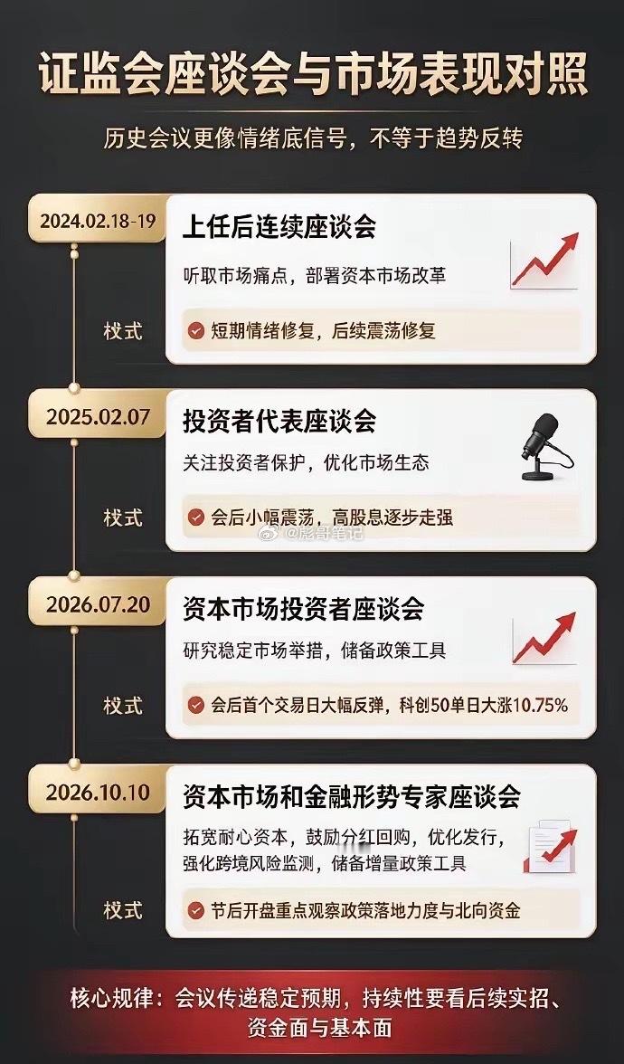 证监会召开资本市场和金融形势专家座谈会：历次会议的时间和随后市场的表现​​​