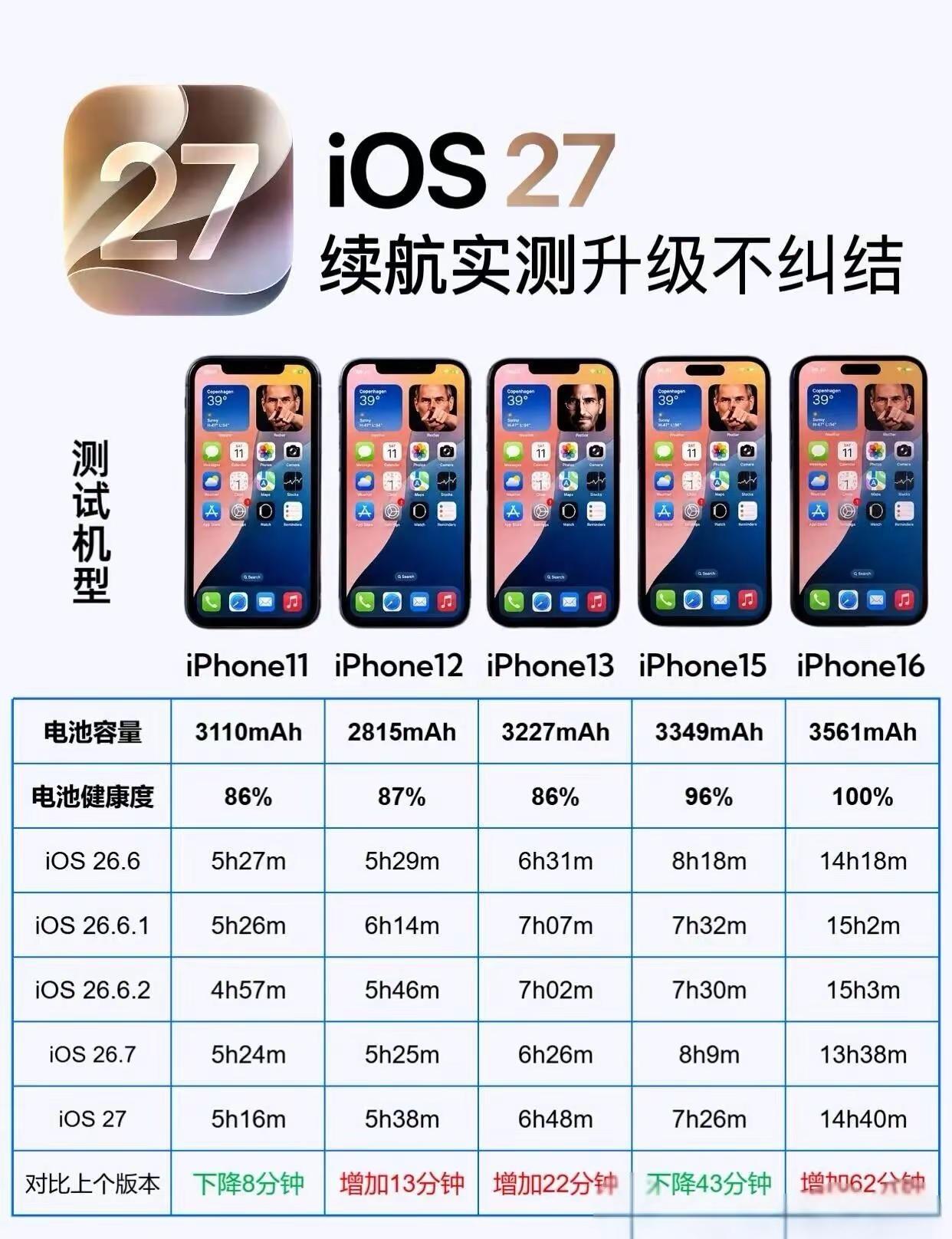 有点意外，iOS27正式版续航实测，崩了吗正式版续航测来了，结果正常波动，没想