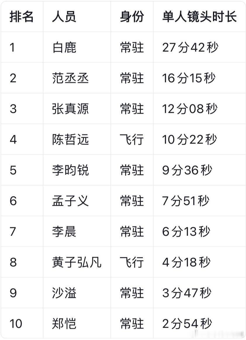 奔跑吧跑男14第2期，单人镜头时长奔跑吧‖