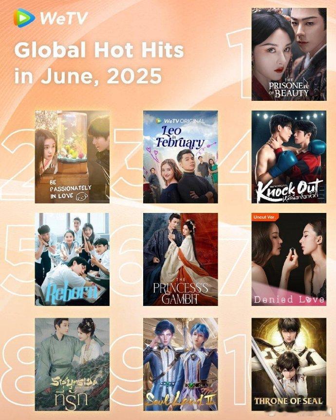 wetv6月全球热榜前十，中剧包括:1、折腰2、陷入我们的热恋5、焕羽6，桃花映