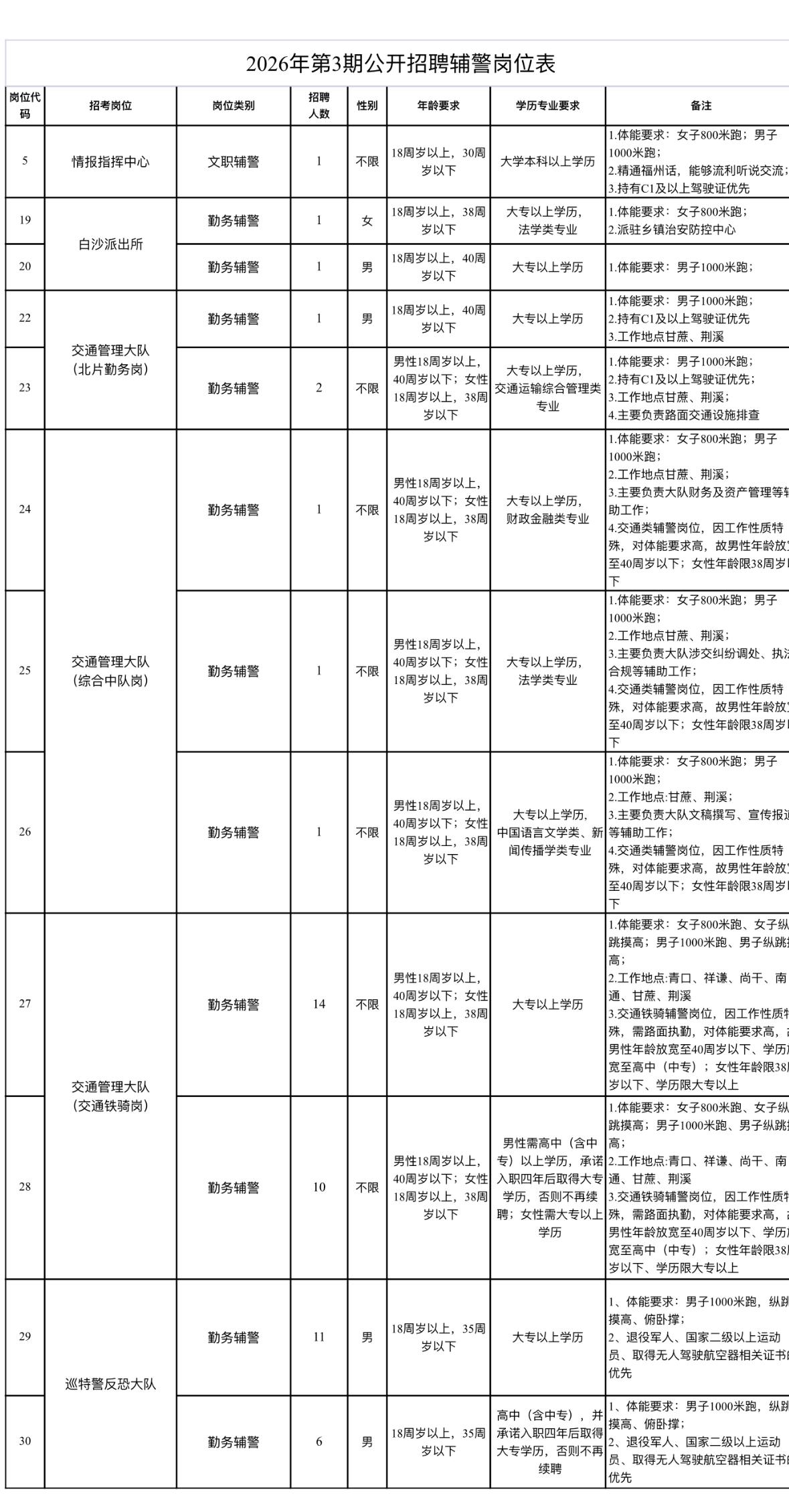 福州闽侯👮‍♂️辅警招84人！月薪5400起！🔹单位名称:闽侯县公安局
