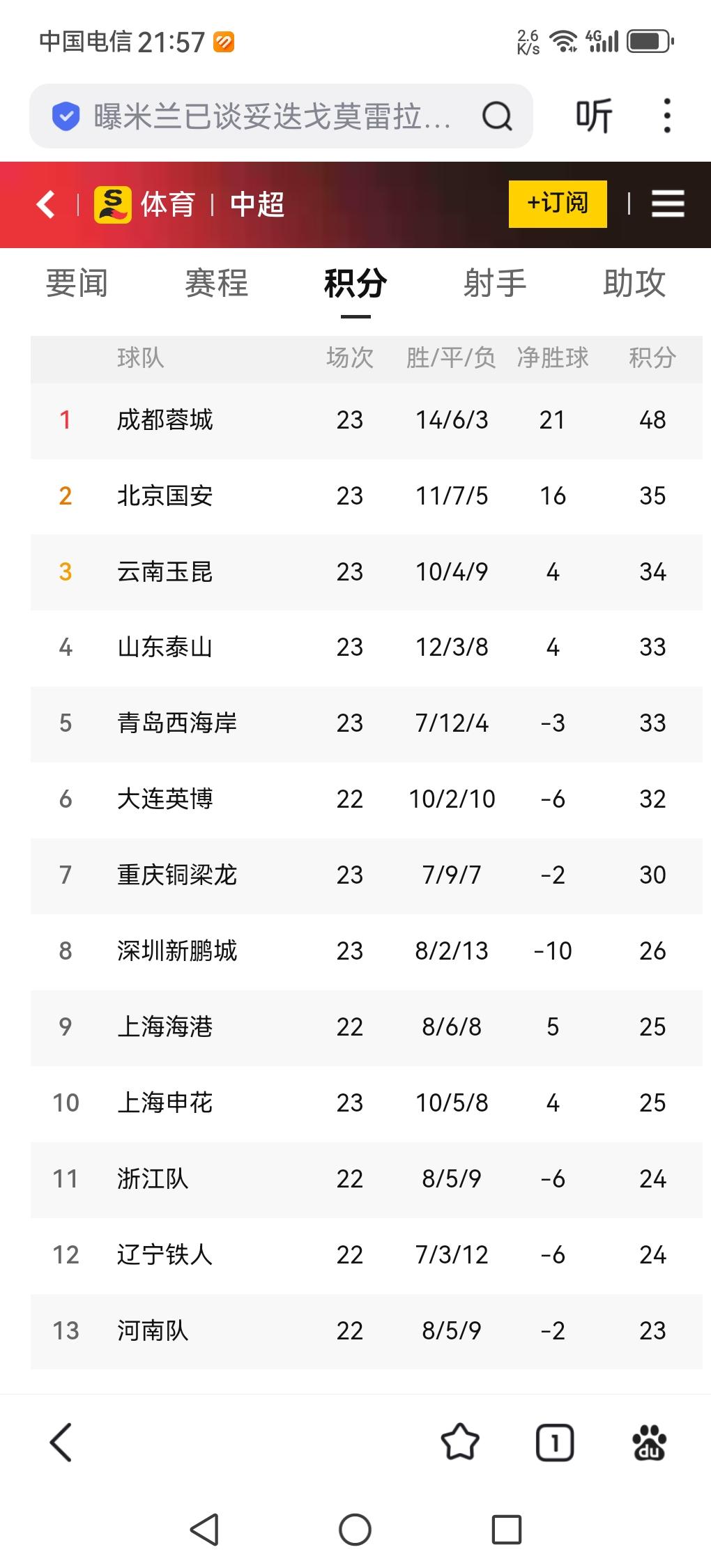 申花提前7轮无缘本赛季中超冠军！已经连续31个赛季无缘联赛冠军！因为目前申花25