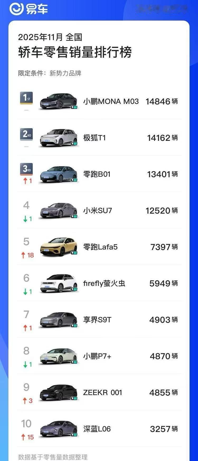 零跑这款Lafa5真是有点猛，11月底刚上，就卖了七千多台，直接冲进轿车榜前排了