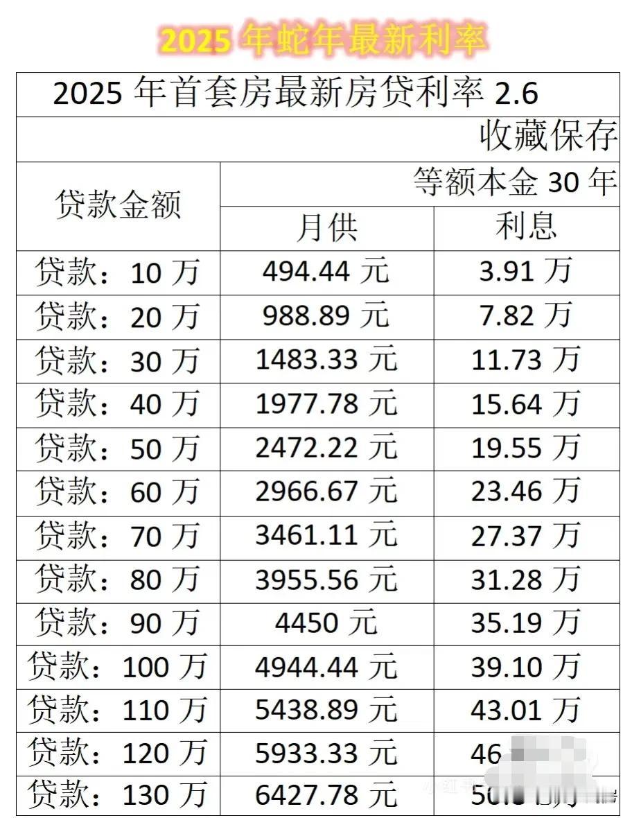 房贷利率再次调整！已经买房的人哭晕在厕所！没买房的人笑晕了[捂脸哭]最近两天