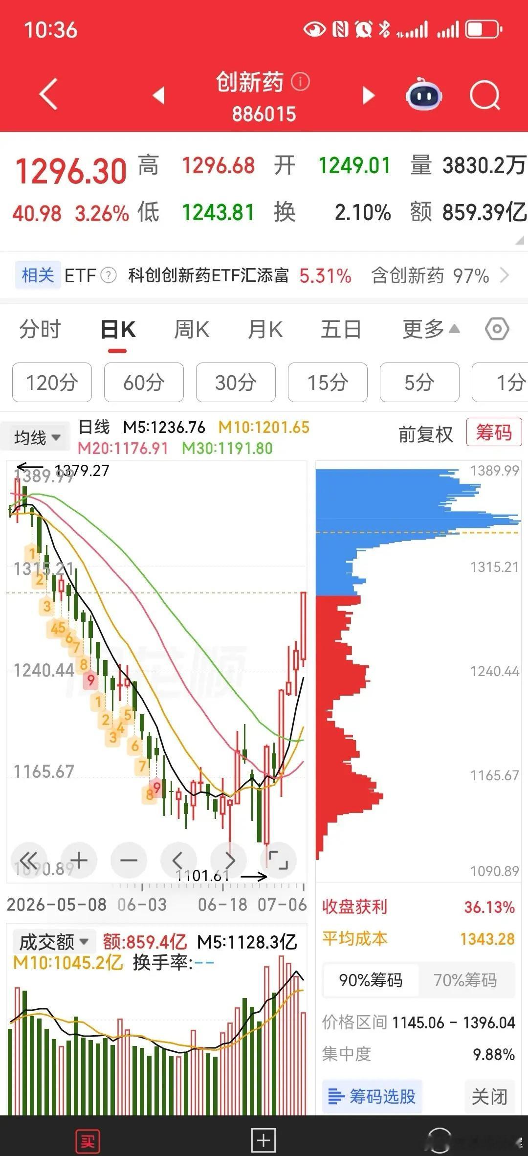 中公教育，如期而至一字板涨停;半导体、存储芯片大跌超4%。为持续第4个交易日里，
