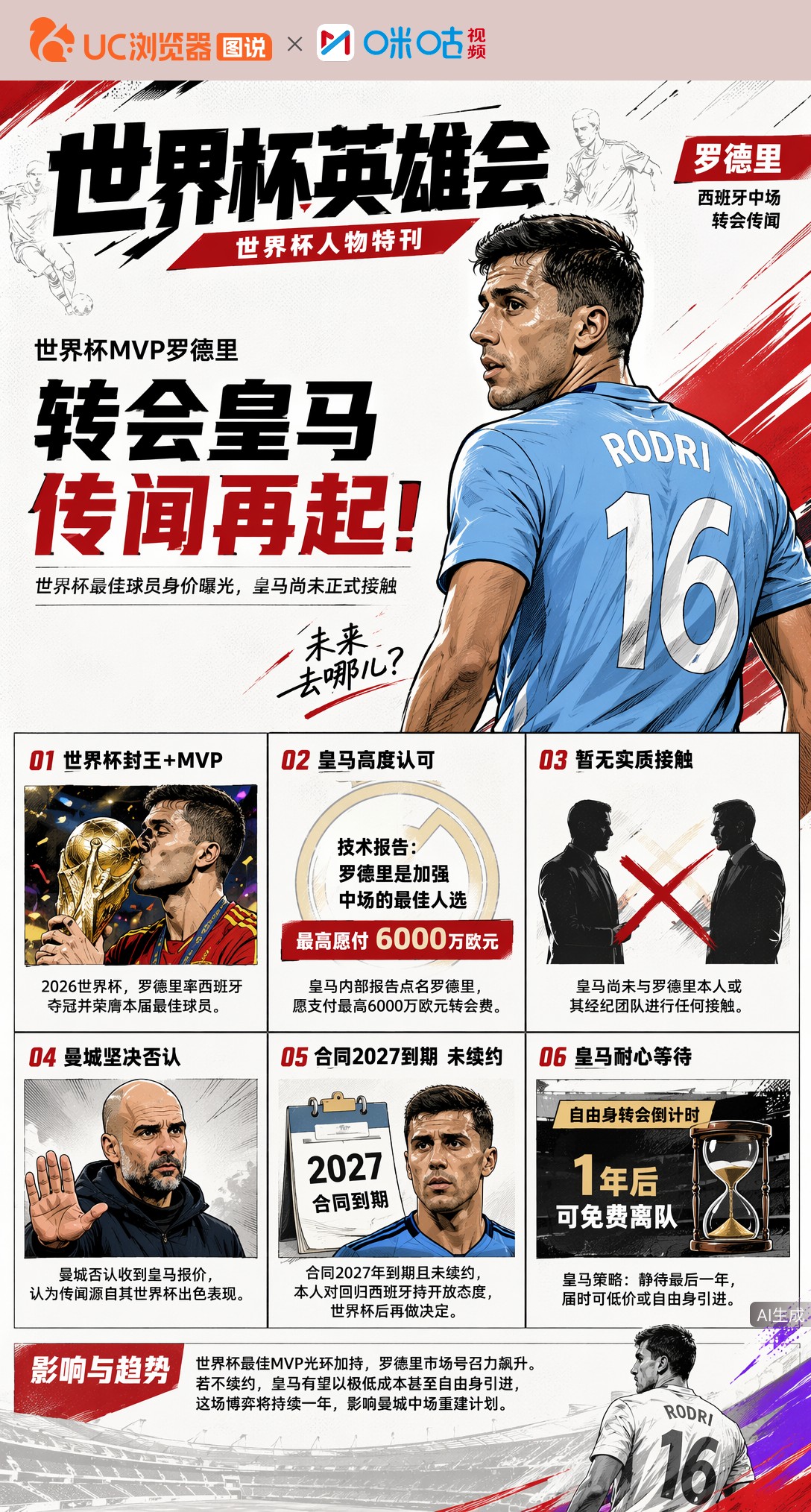 世界杯MVP罗德里转会皇马传闻再起！曼城合同2027到期仍未续约