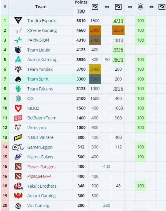 随着Tundra2-0Liquid拿下胜者组决赛，目前XG仍然是第二的排名，
