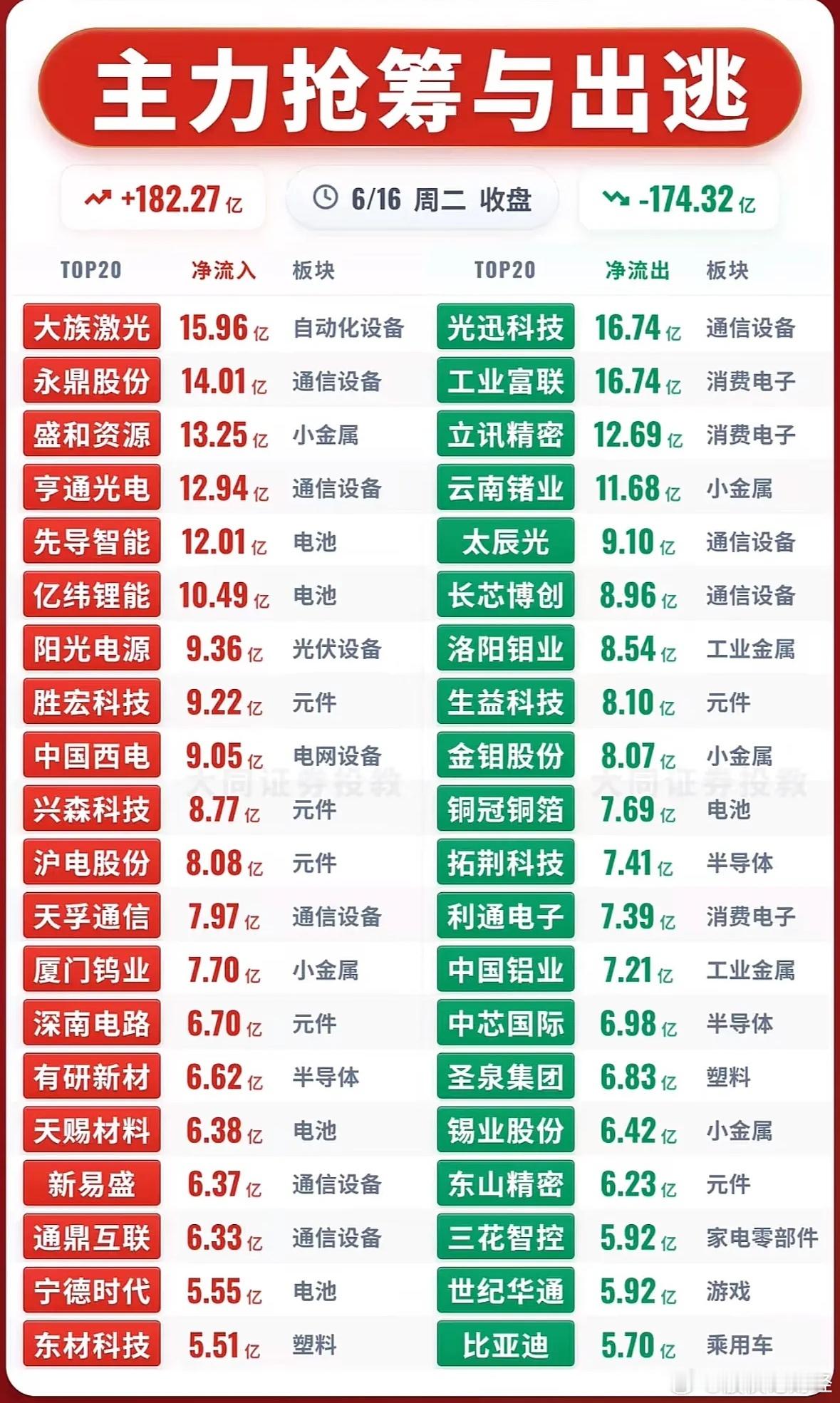 6月16日主力资金净流入—净流出前20名