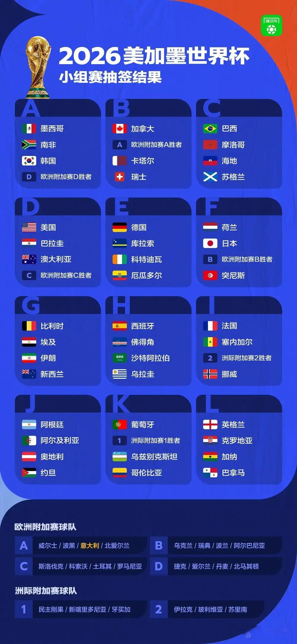 美加墨世界杯分组抽签：没有死亡之组，东道主都是好签，小组赛最大看点法国（姆巴佩）
