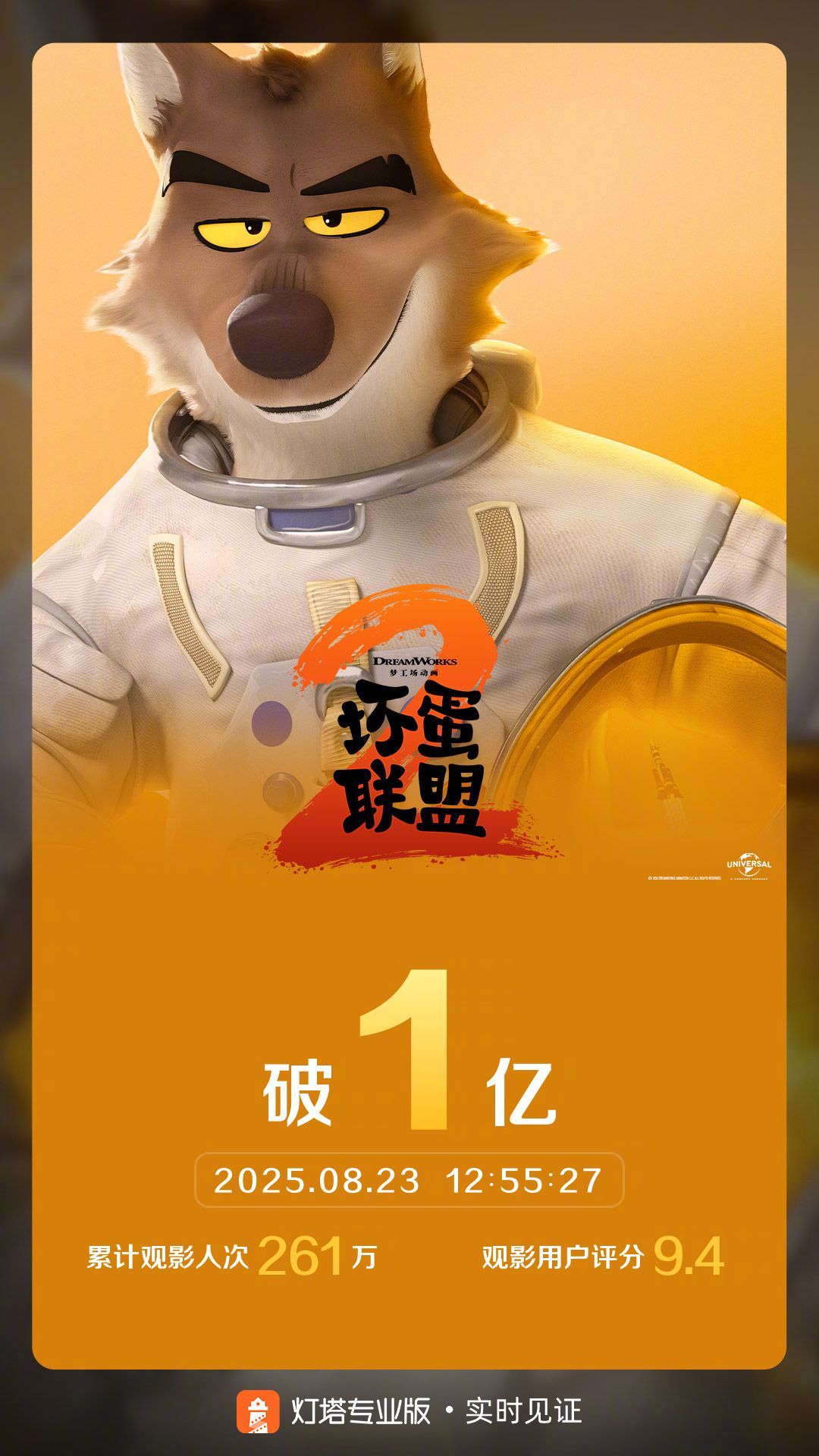 坏蛋联盟2票房破亿据灯塔专业版实时数据，上映8天，《坏蛋联盟2》票房突破1亿。