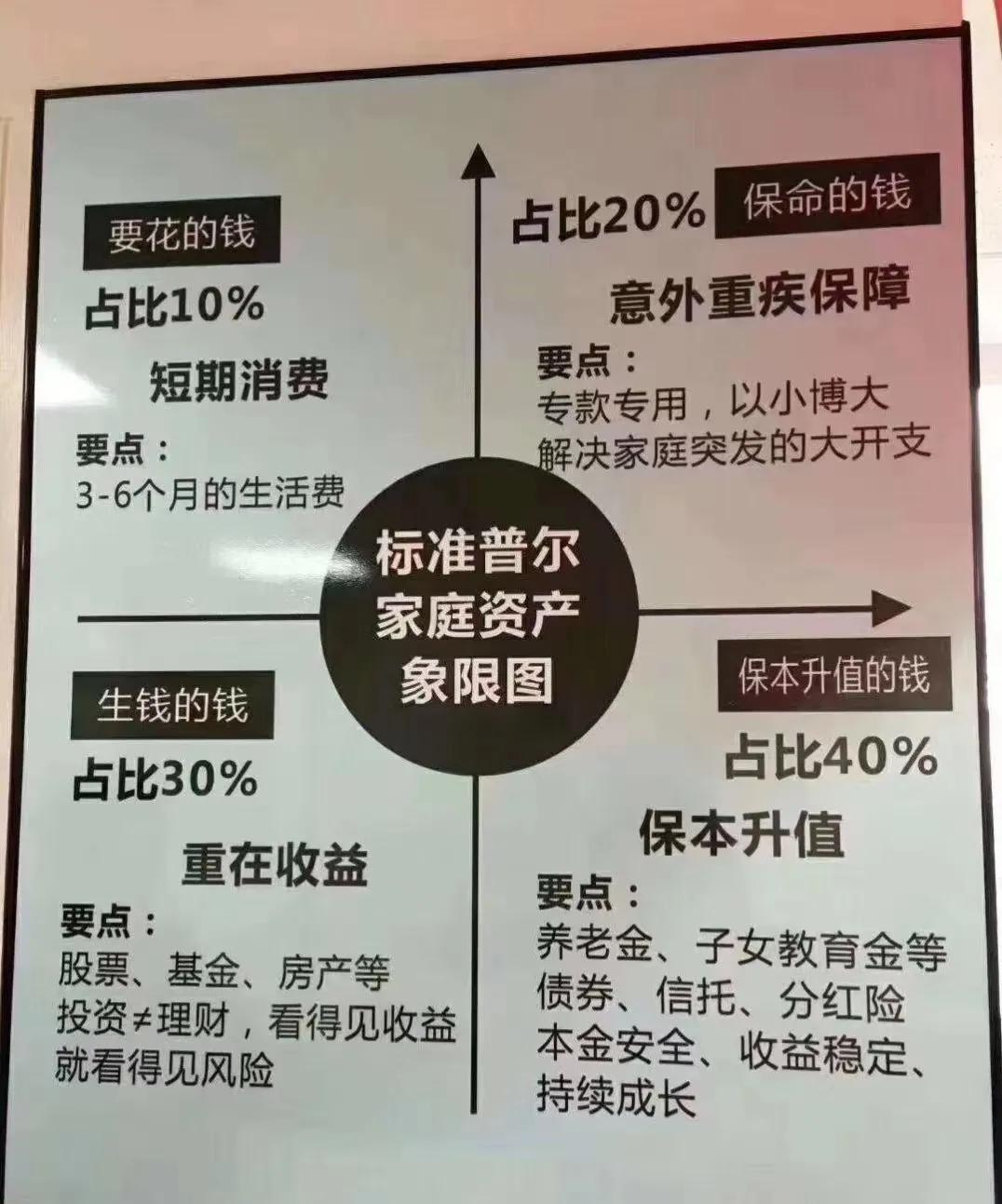 理财观念：目前较为安全稳健理财三驾马车：保险、国债、银行保险：医疗保障基金