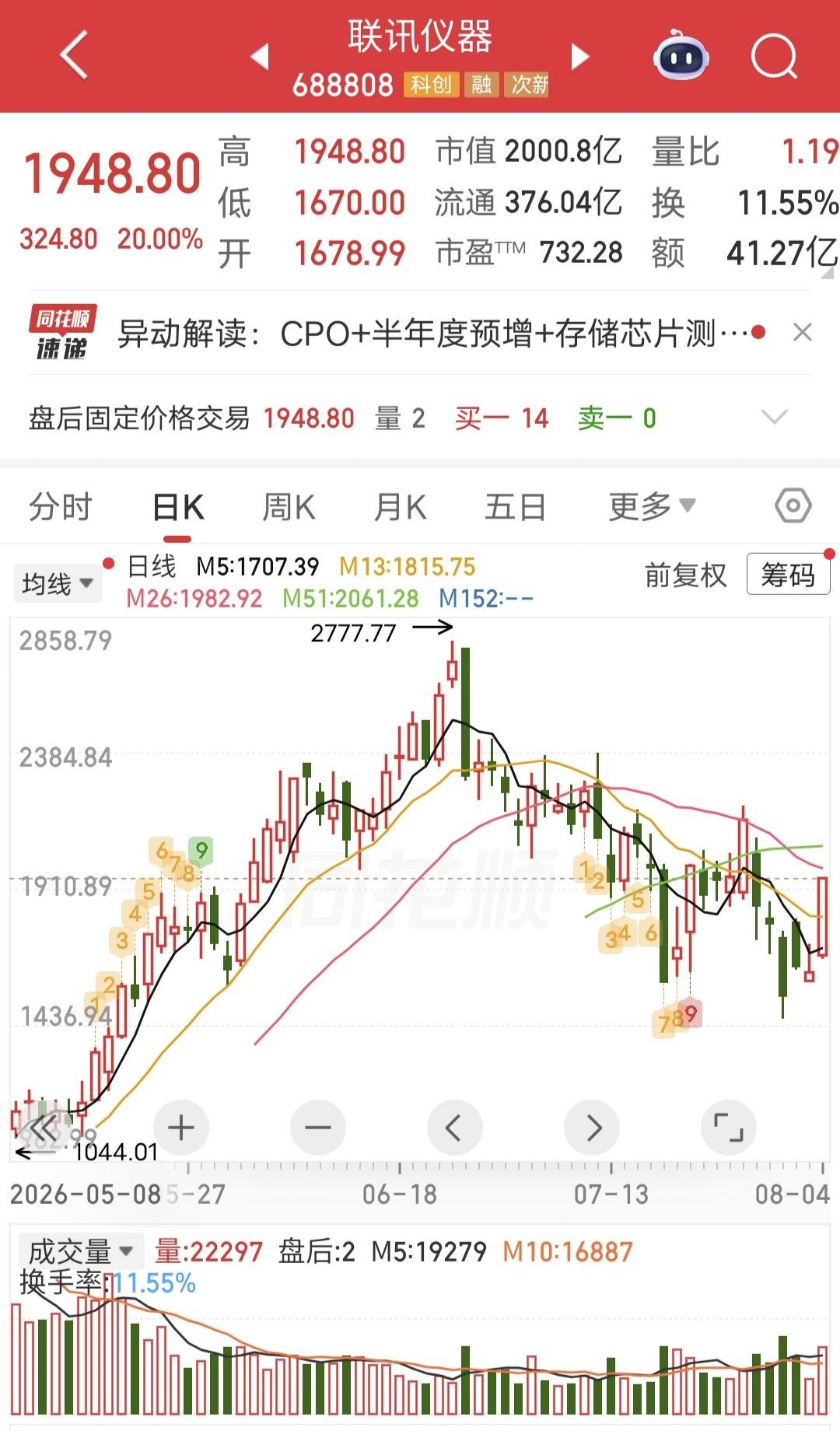 炸裂，A股“股王”涨停！就在大家以为科技熄火大跌的时候，今天A股“股王”联讯