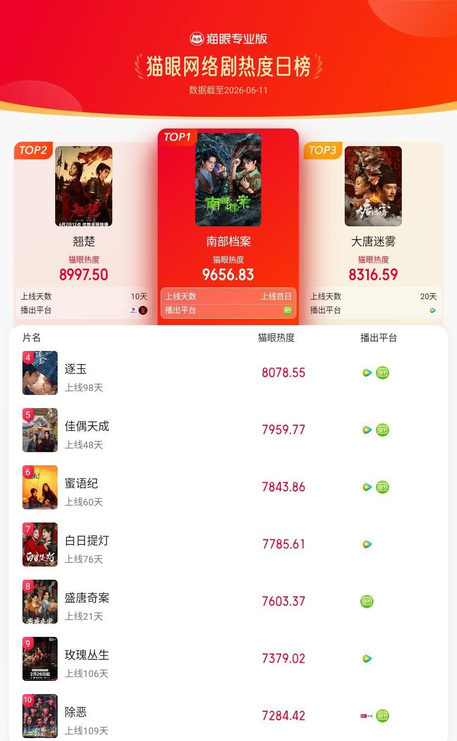 南部档案登猫眼网络剧热度榜TOP1猫眼专业版榜单·6月11日网络剧TOP10
