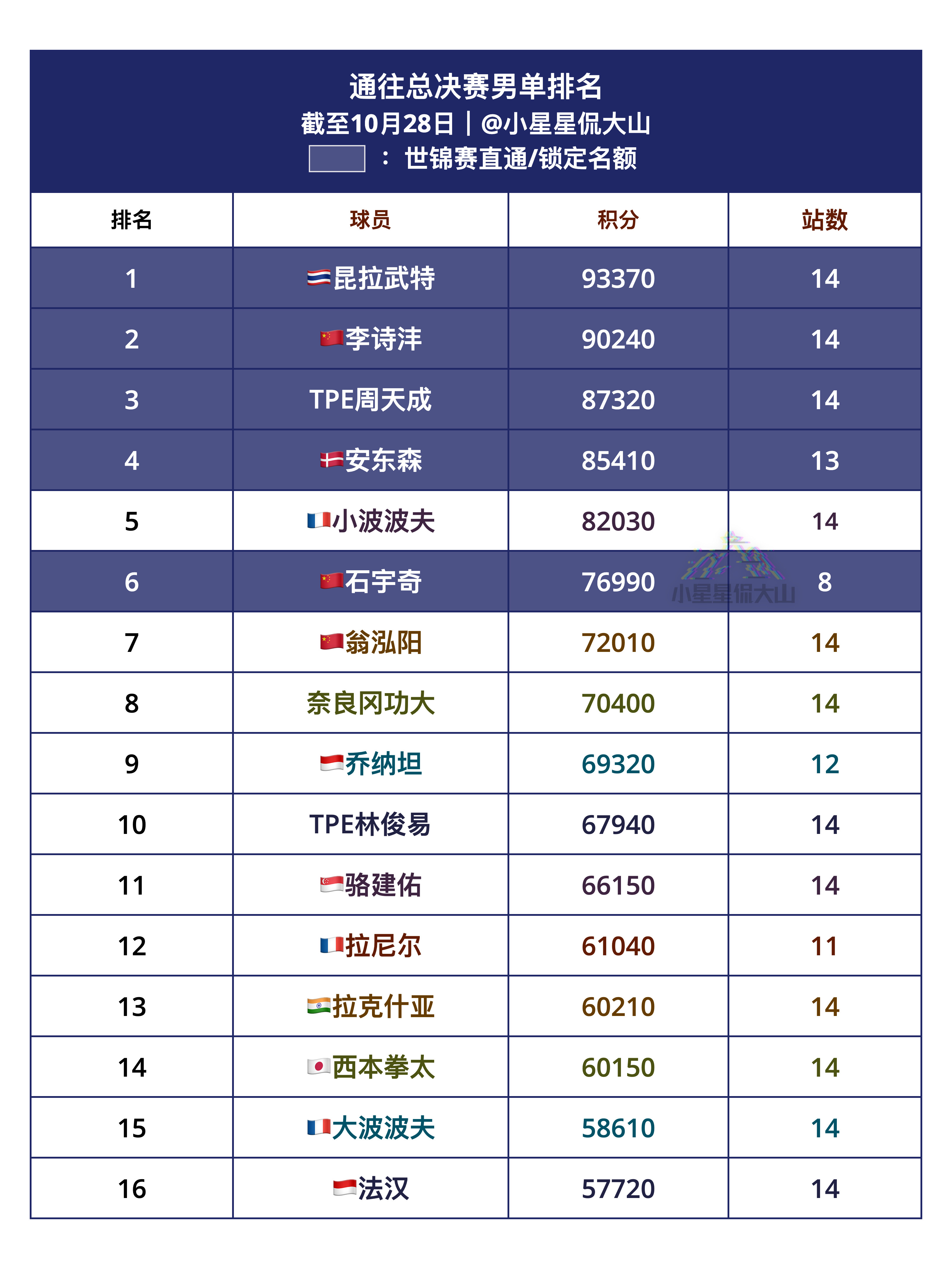 通往总决赛男单排名1、昆拉武特🇹🇭2、李诗沣🇨🇳3、周天成4、安东森?