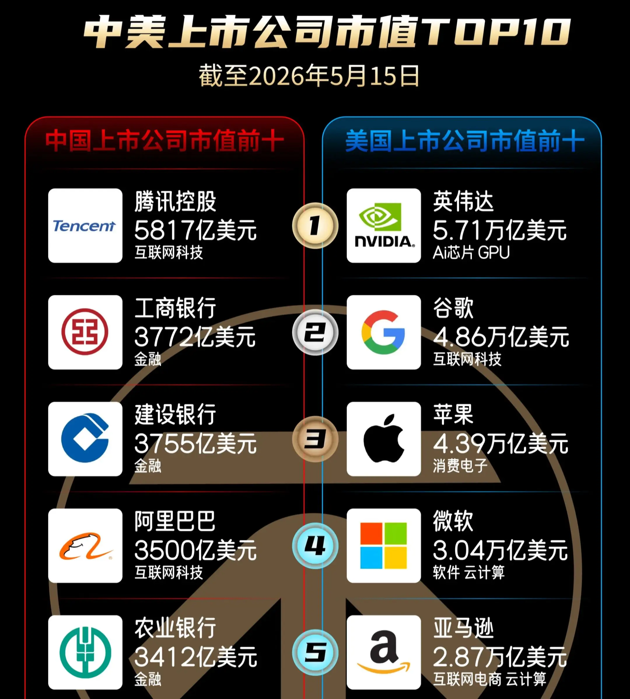 中美上市公司市值TOP10对比。