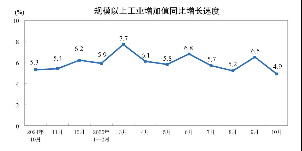 数据中国10月规模以上工业增加值同比增4.9%，预期5.5%；10月社会消