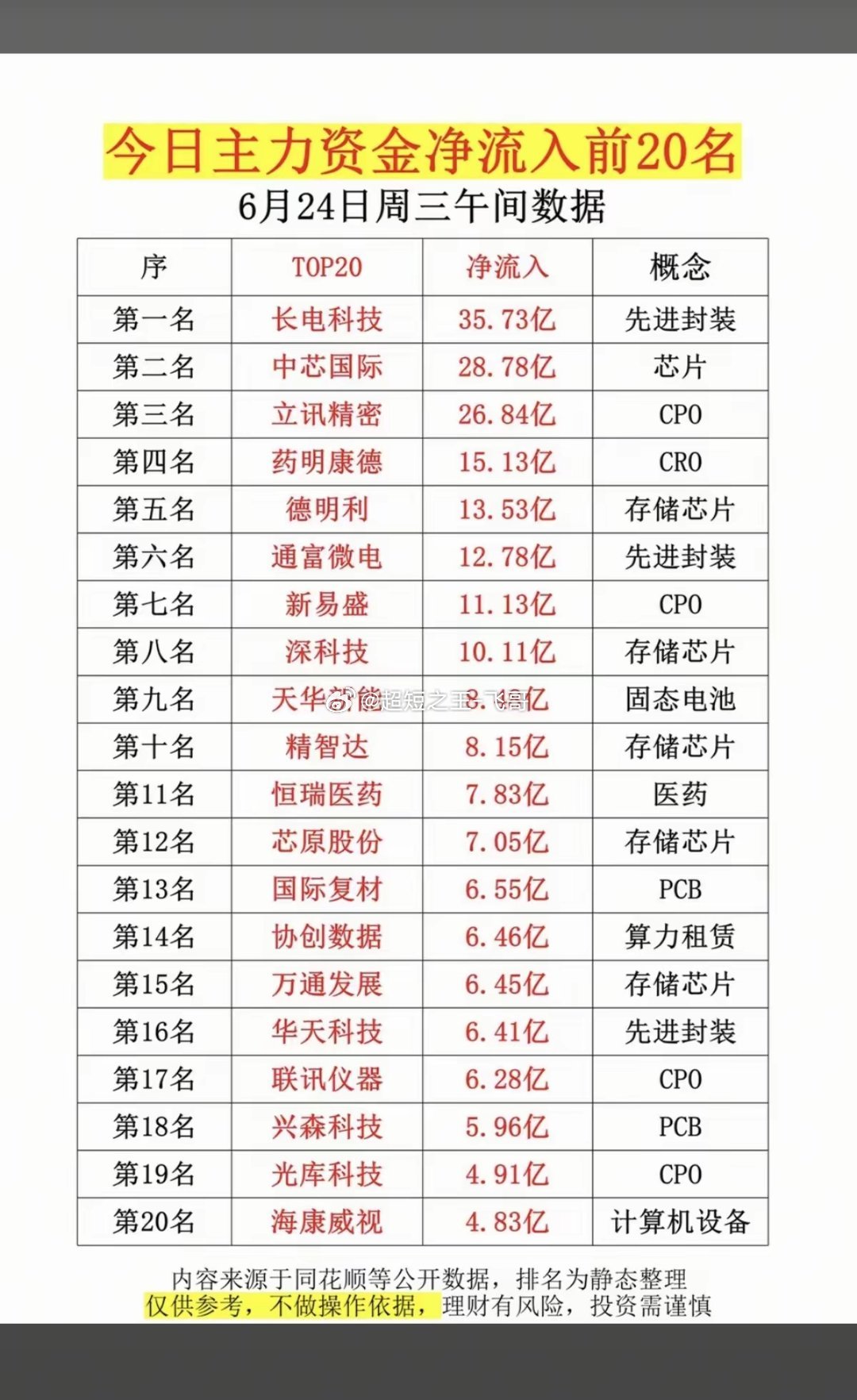 6.24周三主力大资金净买入榜TOP20！1.中芯国际概念2.存储芯片H
