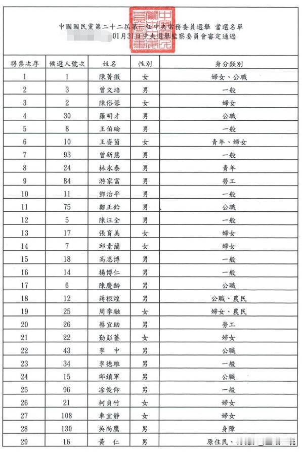 国民党中常委选举结果揭晓本次选举共45人参选，选出29位选任中常委，以下为正