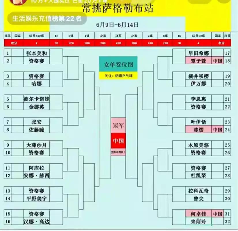 林诗栋，陈熠在萨格勒布常规挑战赛上，若果夺不了男单，女单冠军，笑话就大了，尤其是