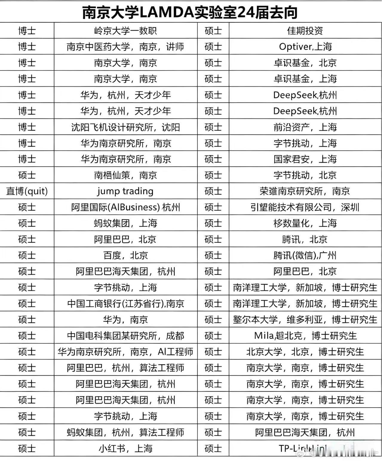 很多朋友问我南京大学人工智能毕业生就业详细去向，今天就发给大家。如图，就业质量属