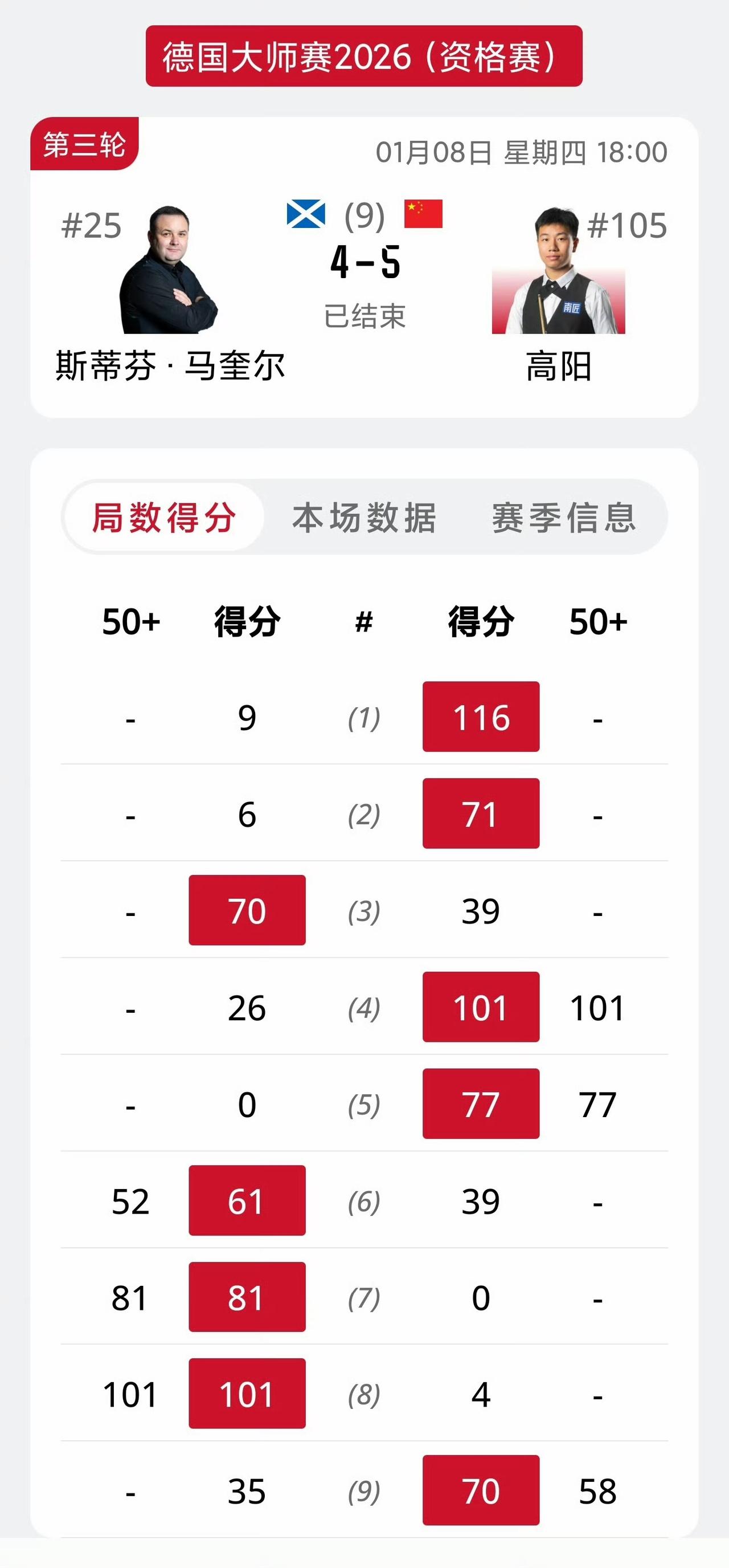 2025斯诺克德国大师赛晋级轮，中国球员又一场戏剧性获胜……马奎尔对阵高阳，马