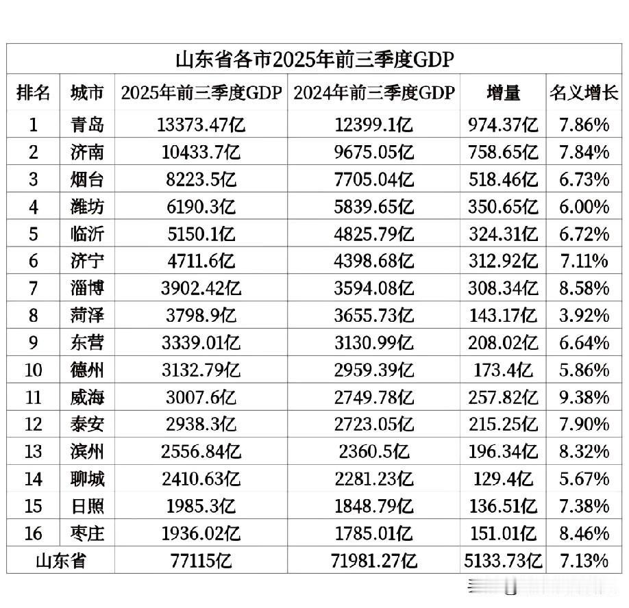 2025年前三季度山东省各城市经济发展表现水平情况，青岛前三季度经济增长量以97
